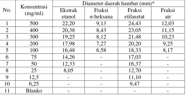 Tabel 4.3 Hasil pengukuran diameter daerah hambatan pertumbuhan bakteri Escherichia coli 