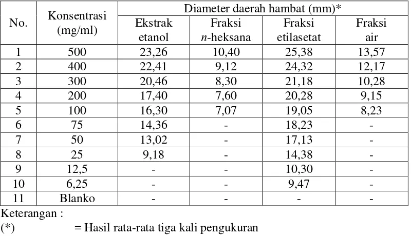 Tabel 4.4 Hasil pengukuran diameter daerah hambatan pertumbuhan bakteri     Staphylococcus aureus 