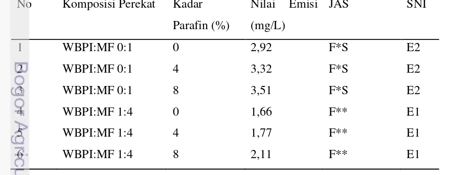 Tabel 6  Nilai emisi dan kualitas papan komposit 