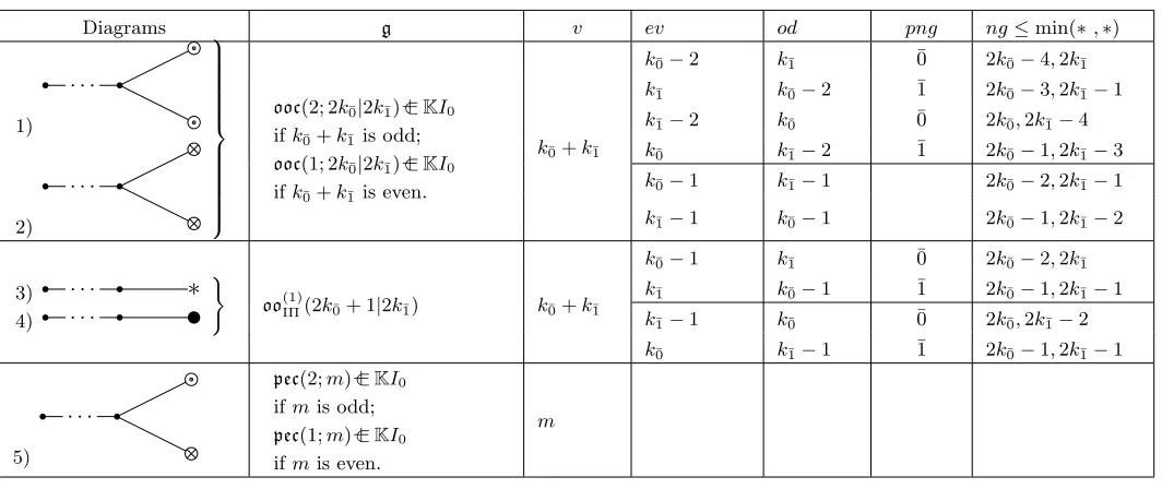 Table. Dynkin diagrams for p = 2