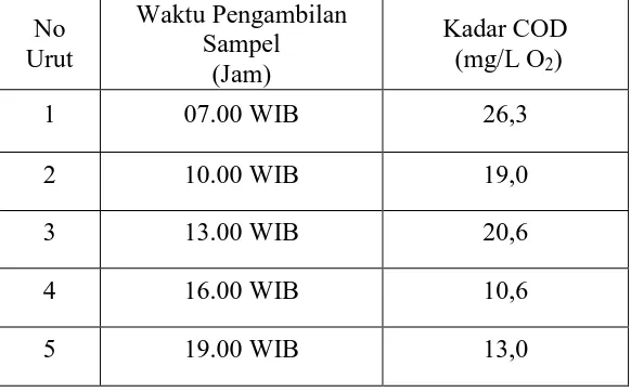 Tabel 3. Hasil Penentuan Kadar COD sampel Air Sungai Silau Kabupaten Asahan: 