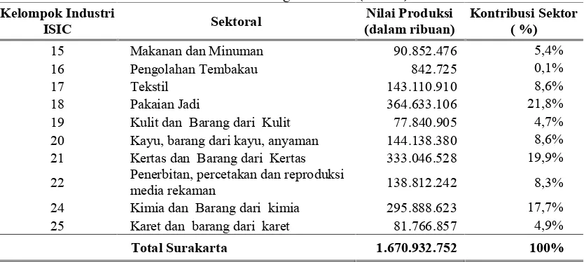 Tabel 2.Nilai Produksi Berdasarkan Kelompok ISIC Industri Kota Surakarta