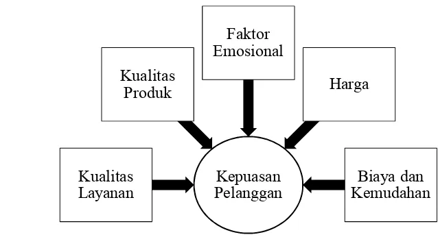 Gambar 3. Model Paradigma Diskonfirmasi (Sumarwan, 2011)