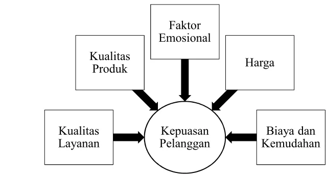 Gambar 3. Model Paradigma Diskonfirmasi (Sumarwan, 2011)