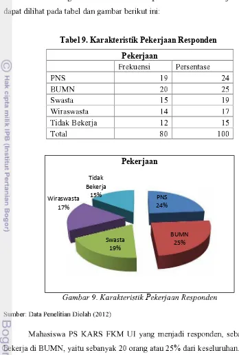 Tabel 9. Karakteristik Pekerjaan Responden