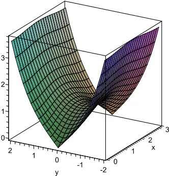 Figure 3. Plot of the evolution speed |v|/|Ω| versus x = ℜθ and y = ℑθ. As can be observed, for anyθ : 0 ≤ ℜθ ≤ π, there exists the angle θ0 such that |v|/|Ω| ≥ 1, if |ℑθ| ≥ |ℑθ0|.