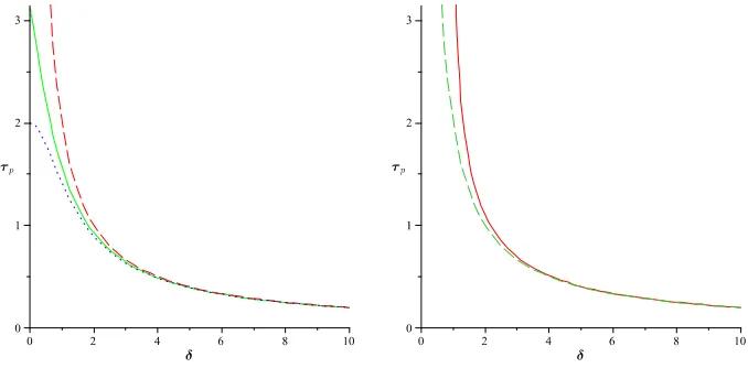 Figure 2.Plot of passage timeasymptotically approximated by(2 τp vs. x = δ (Ω0 = 1). Left panel: τp = (2/Ω0) arctan(Ω0/δ) (solidgreen line), τ = 2/�Ω20 + δ2 (dotted blue line) and τ = 2/δ (dashed red line).Right panel: τp =/Ω0) tanh−1(Ω0/δ) (solid red line