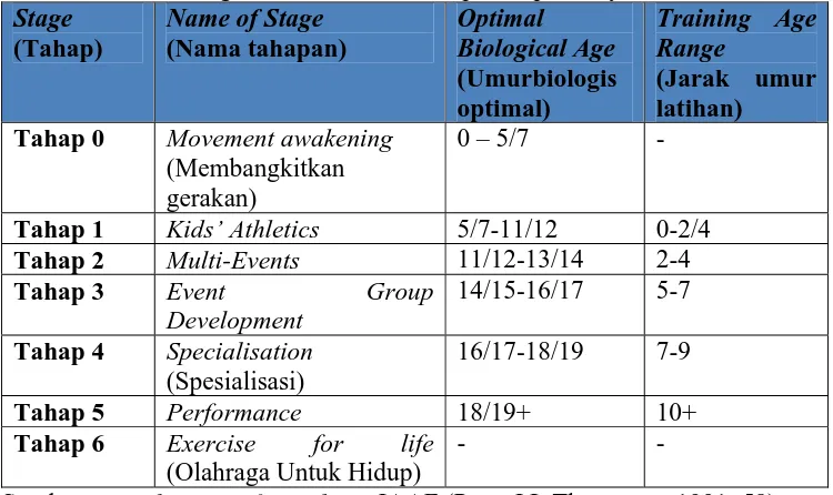 Tabel 1. The five stages of the IAAF development pathway Stage Name of Stage Optimal 