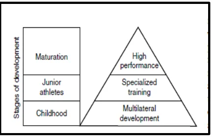 Gambar 1.Sequential model for long-term athletic training.                       Sumber: Theory and methology of training (Tudor O