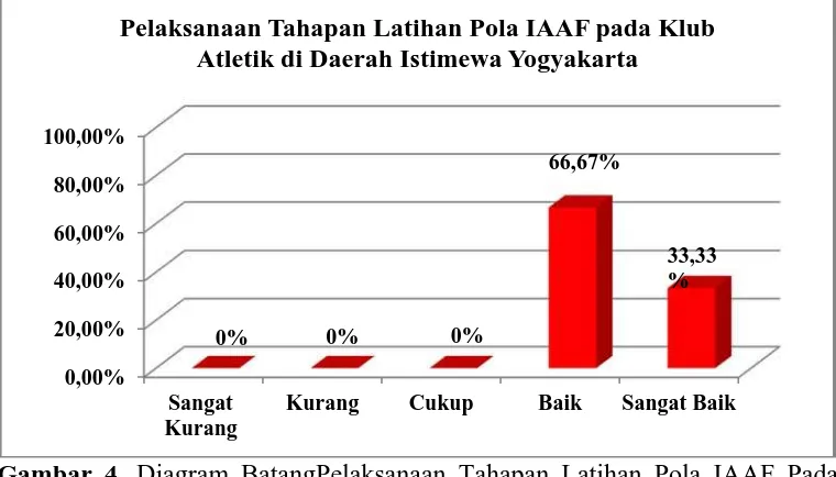 Gambar 4.  Diagram BatangPelaksanaan Tahapan Latihan Pola IAAF Pada Klub Atletik di Daerah Istimewa Yogyakarta  