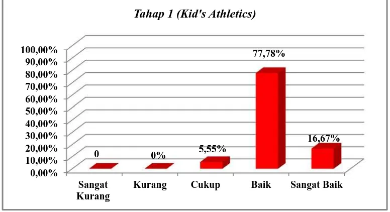 Tabel 8.Tahap 1 (Kids Athletics) No Kategori  