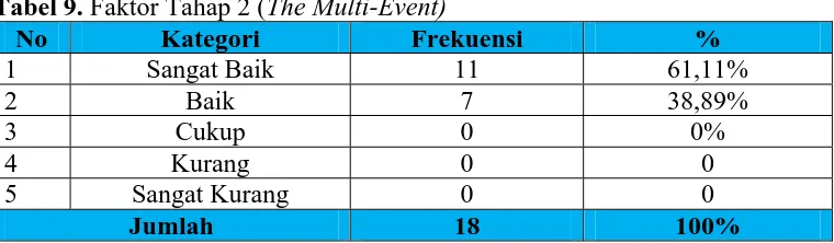 Tabel 9. Faktor Tahap 2 (The Multi-Event) No Kategori  Frekuensi 