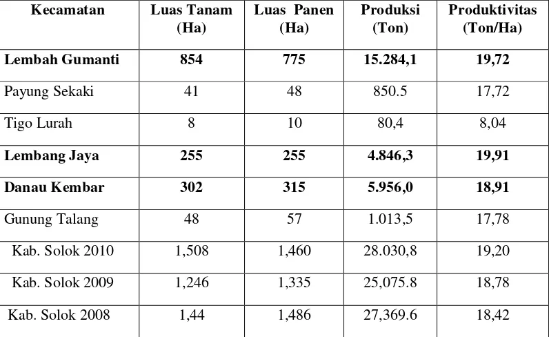 Tabel 1. Luas Tanam, Luas Panen dan Produktifitas Kentang di Kabupaten 