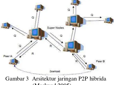 Gambar 3  Arsitektur jaringan P2P hibrida  