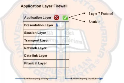Gambar 2.6 ilustrasi filtering paket http pada firewall dengan layer 7 