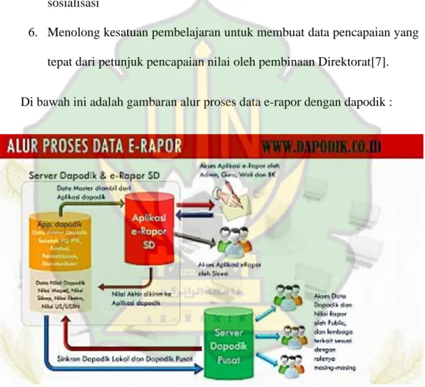 Gambar 1. Alur proses data e-rapor dan dapodik/Sumber kemdikbud 