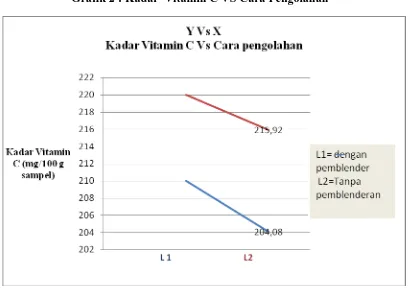 Grafik 2 : Kadar  Vitamin C VS Cara Pengolahan 