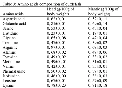 Table 3: Amino acids composition of cuttlefish 
