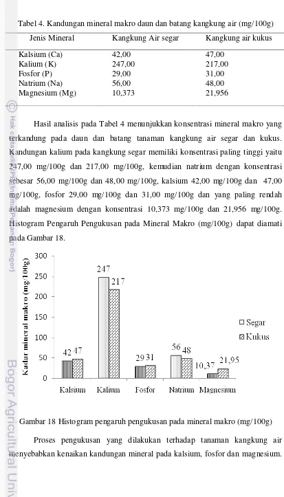 Tabel 4. Kandungan mineral makro daun dan batang kangkung air (mg/100g) 