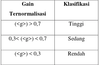 Tabel 3.1 Nilai Gain Ternormalisasi dan Klasifikasinya 