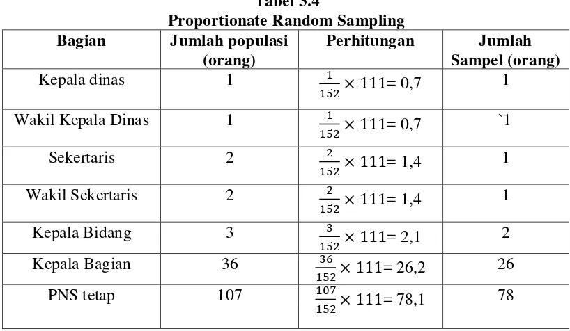 Tabel 3.4 Proportionate Random Sampling 