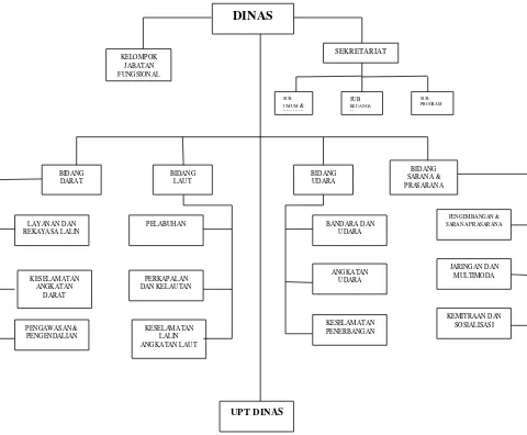 Gambar 4.2 Struktur Organisasi Dinas Perhubungan Provinsi Sumatera Utara 