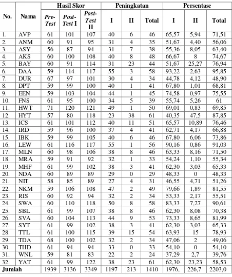 Tabel 11. Perbandingan Peningkatan dan Persentase Skor Skala MinatKarir pada Pre-Test, Post-Test I, dan Post-Test II