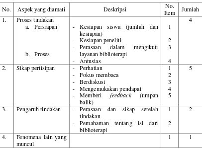 Tabel 2. Kisi-Kisi Pedoman Observasi