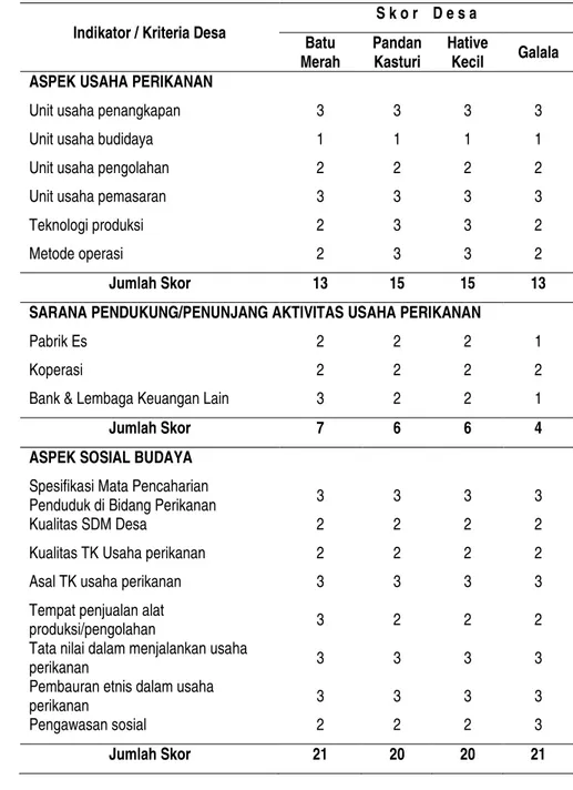 Tabel 14 Daftar skor capaian indikator variabel status desa  di Kecamatan Sirimau 