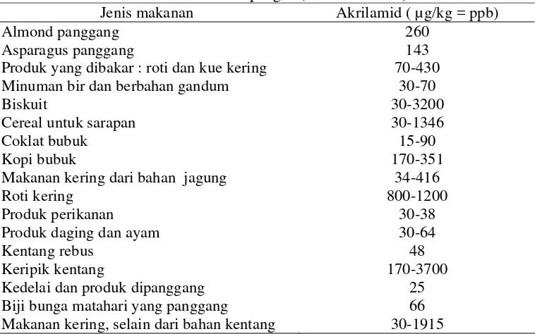 Tabel 3  Kadar akrilamid dalam bahan pangan (Friedman 2003) 