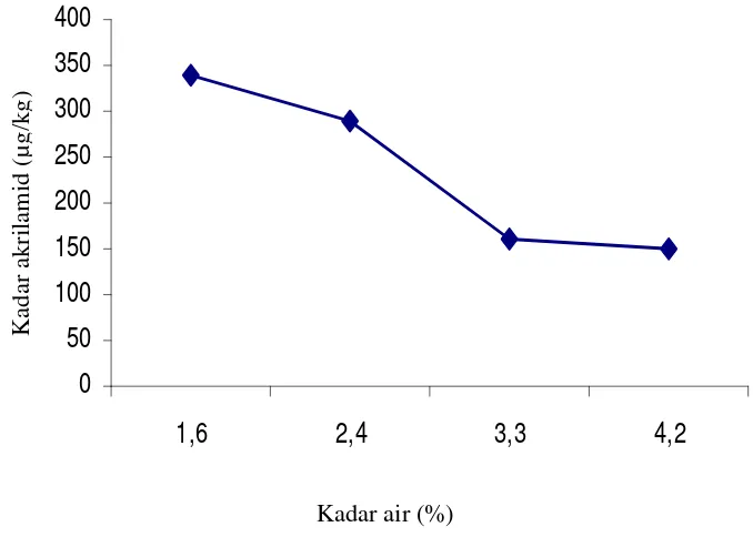 Gambar 5  Pengaruh kadar air pada pembentukan akrilamid (Vorbehalten 2005) 