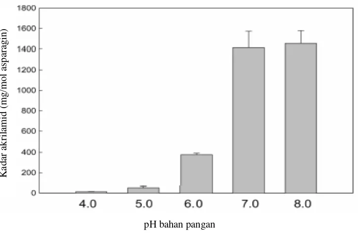 Gambar 6  Pengaruh pH terhadap jumlah akrilamid (Jung et al. 2003) 