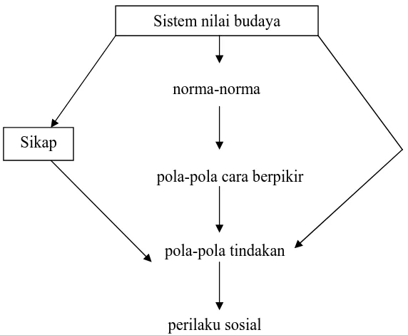 Gambar 1. Sistem Nilai Budaya 