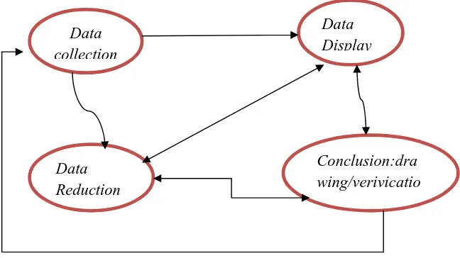 Gambar 3. Komponen dalam analisis data (interactive model) Miles dan 