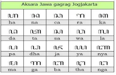 Table 1: Javanese Letter based on Ajisaka Story 