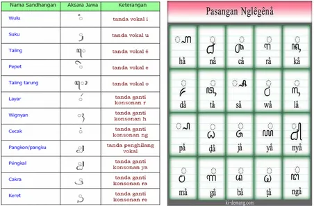 Figure 2: Sandhangan of Javanese Letter (Hastuti, 2011)                Javanese Letter (Demang 2012) 