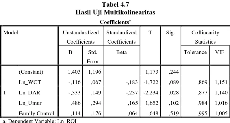 Tabel 4.7 Hasil Uji Multikolinearitas 