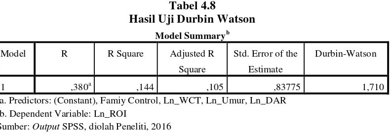 Tabel 4.8 Hasil Uji Durbin Watson 