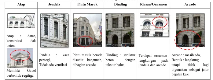 Tabel 4.1.1. Analisa Fasad Bangunan PT. London Sumatera 