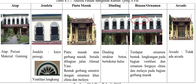 Tabel 4.1.7. Analisa Fasade Bangunan Rumah Tjong A Fie 