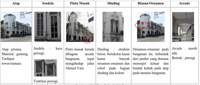 Tabel 4.1.8. Analisa Fasade Bangunan Kantor Dinas Kebudayaan dan Pariwisarta 