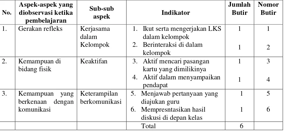 Tabel 5. Kisi-kisi Observasi Psikomotor Siswa Pada Saat Pembelajaran  