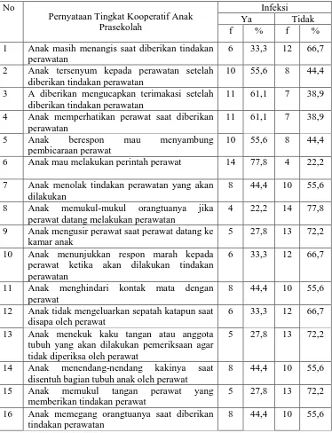 Tabel distribusi frekuensi dan persentase berdasarkan tingkat kooperatifanak usia   prasekolah (3-5 tahun) di ruang  infeksi (n=18)  