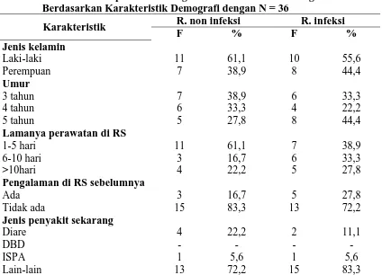 Tabel 2. Distribusi Responden Ruang Non Infeksi dan Ruang Infeksi RB4 Berdasarkan Karakteristik Demografi dengan N = 36 