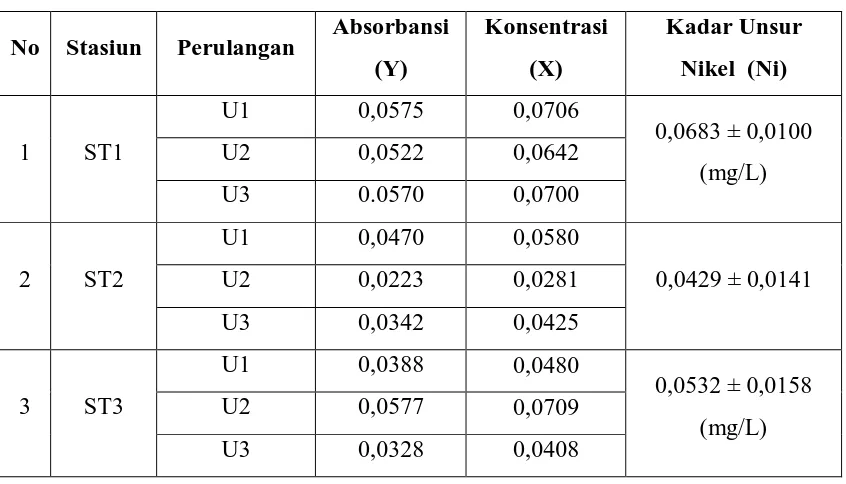 Tabel 4.10 Hasil Perhitungan Logam Nikel (Ni) Pada  Sampel Air Muara Sungai Asahan di 