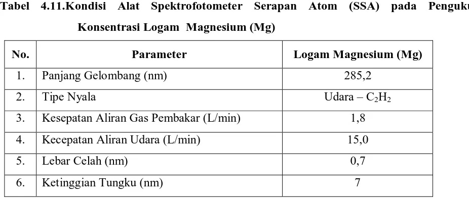 Tabel 4.12. Hasil Pengukuran Absorbansi Larutan Standar Magnesium (Mg) 