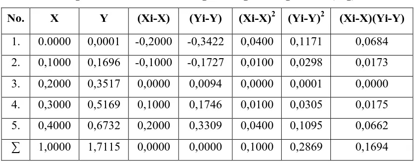Tabel 4.13.  Perhitungan Persamaan Garis Regresi Logam Magnesium (Mg) 