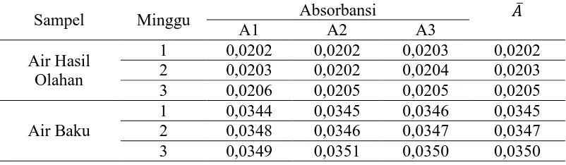 Tabel 4.4. Data Pengukuran Absorbansi Logam Besi (Fe) pada Air Baku dan  