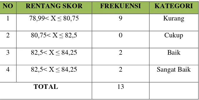 Tabel 8. Tabel Frekuensi Nilai Siswa Job 1  