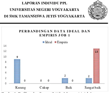 Table 9. Data hasil job 2 XI TITL  